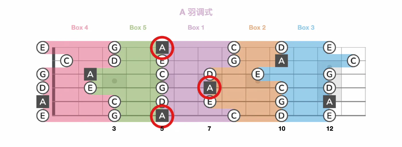 A 小调五声音阶:Box 1(主音示意)
