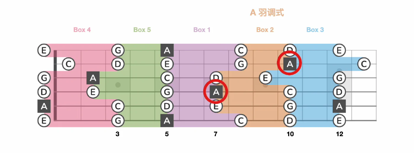 A 小调五声音阶:Box 2(主音示意)