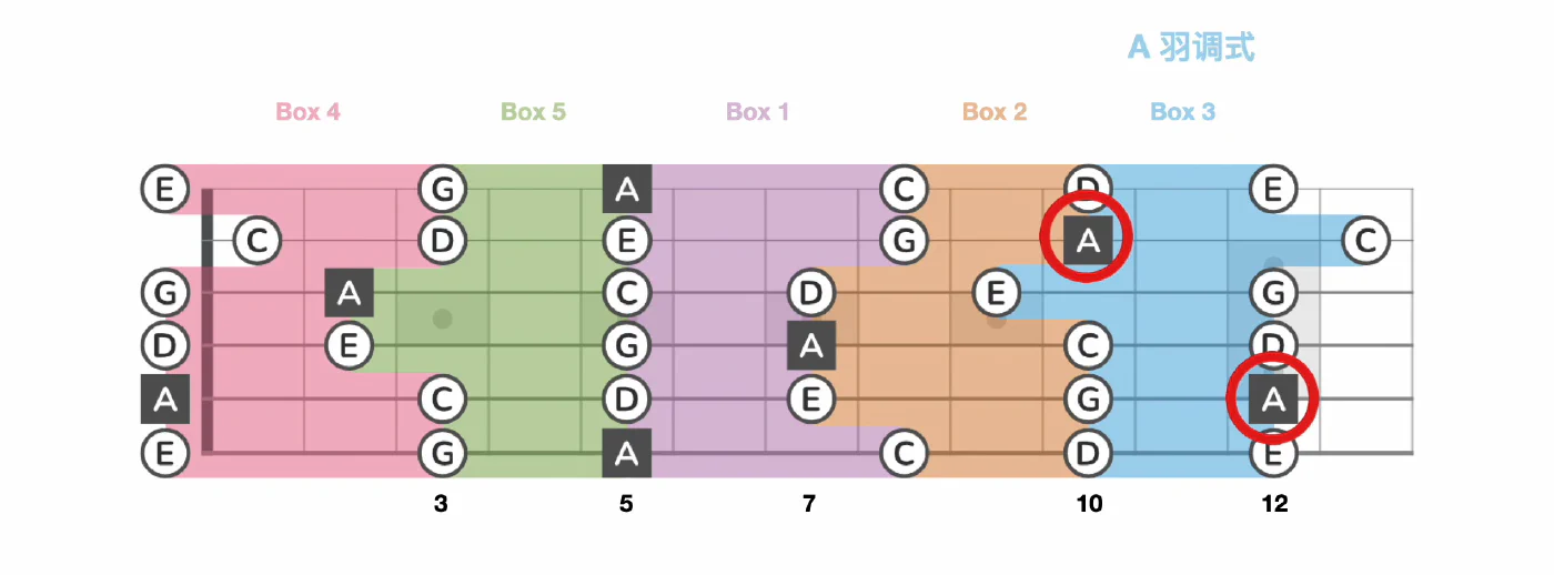 A 小调五声音阶:Box 3(主音示意)